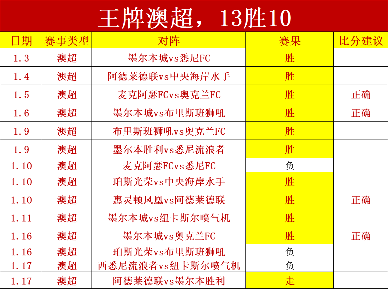 澳超风云巅,峰揭秘,战局悬念迭,好博体育官网,APP下载,注册领彩金,官方网站,网站入口